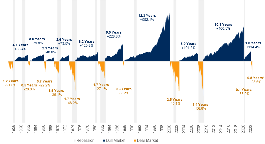 a history of us equity of bull and bear markets i to 2022