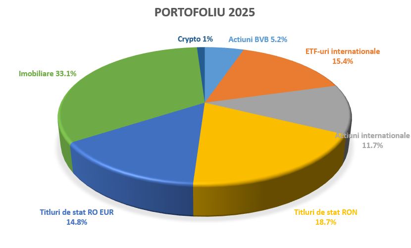 Rezultate investitii 2025 4 Portofoliu 2025