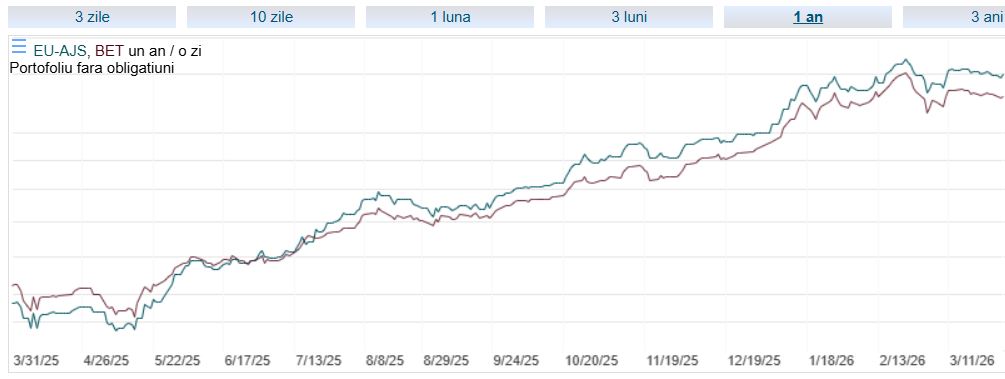 Rezultate investitii trimestrul 1 2026 2 Replicare BET